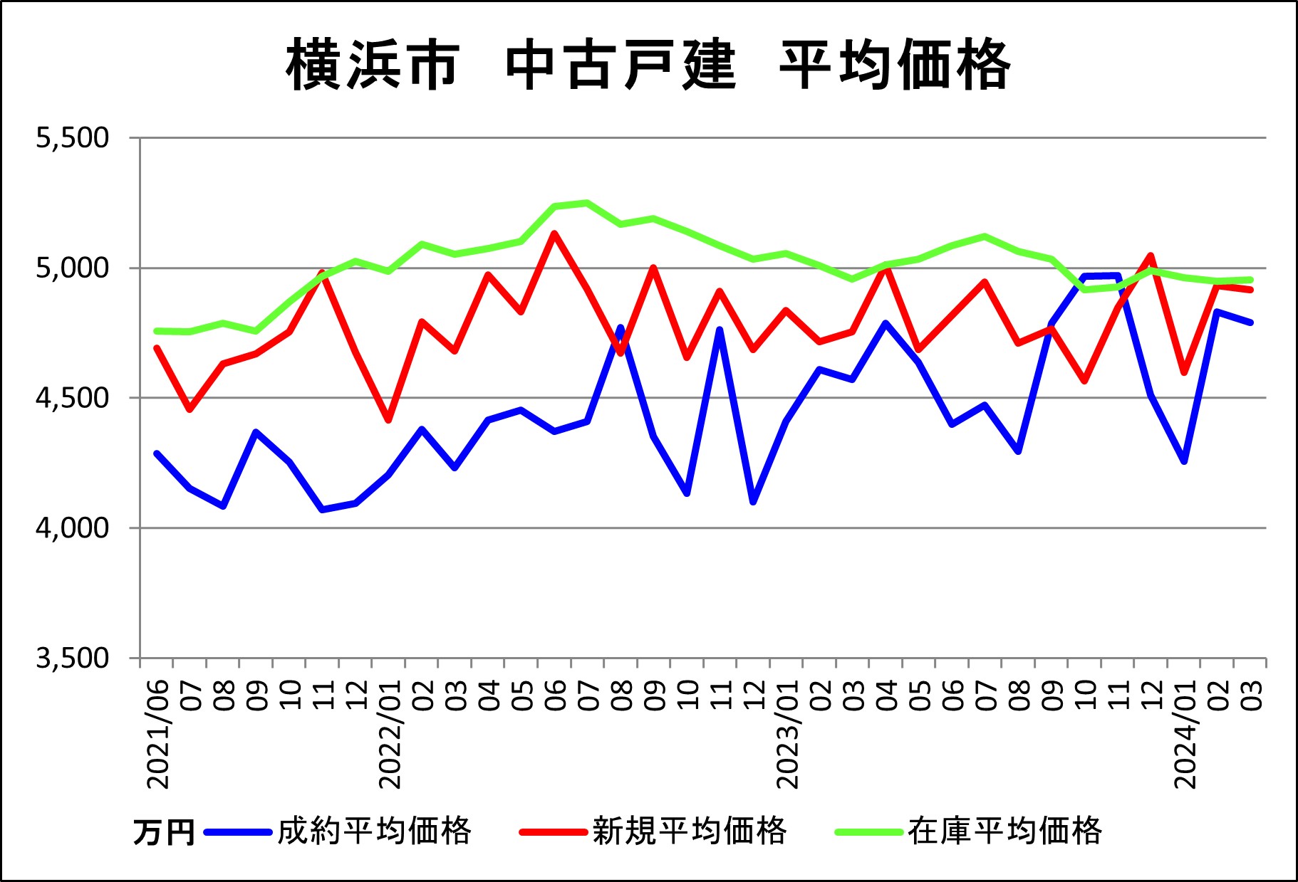 70％,横浜市（戸建平均価格）3月