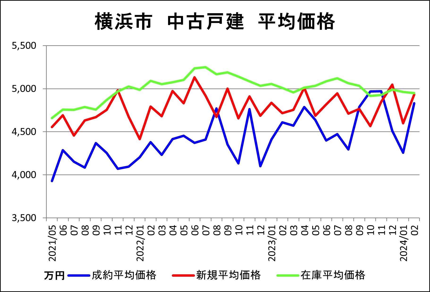 70％,横浜市（戸建平均価格）2月