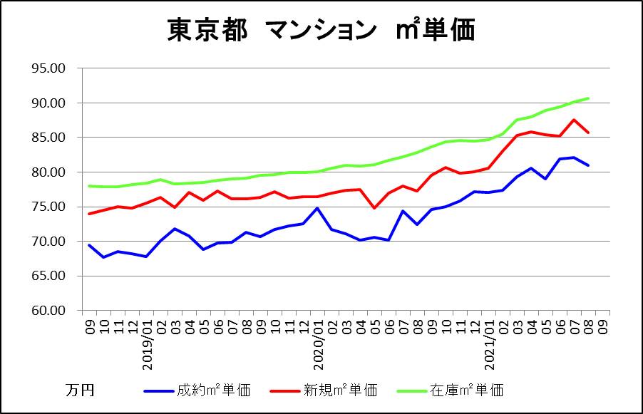 70％,201808-2021081マンション単価（東京都）