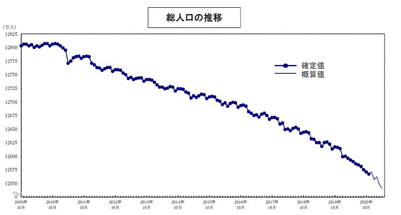 日本の総人口推移
