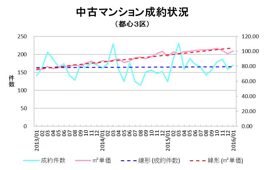 201301-201601成約 (1)