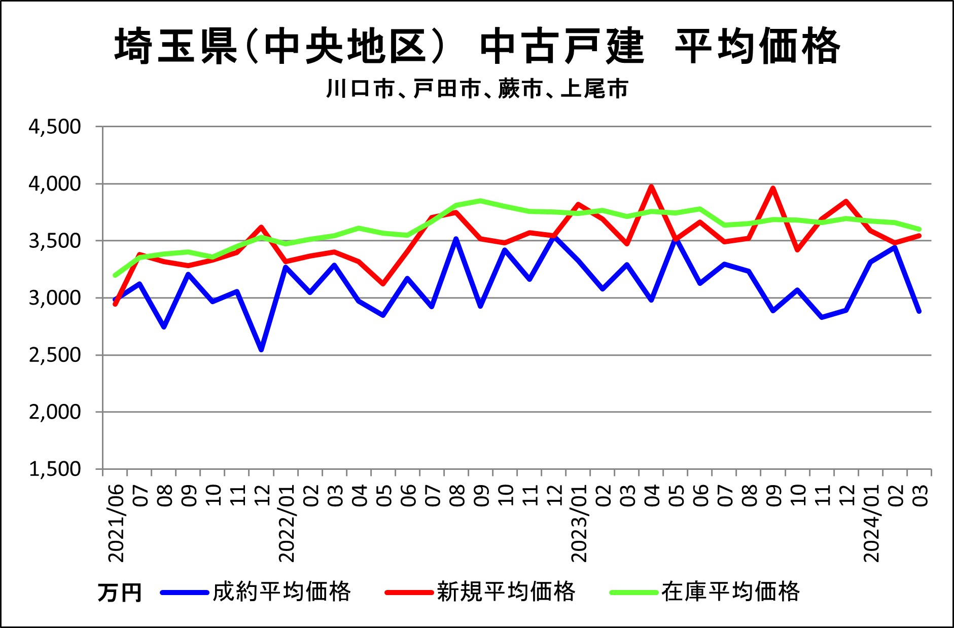 埼玉中央（戸建平均価格）3月