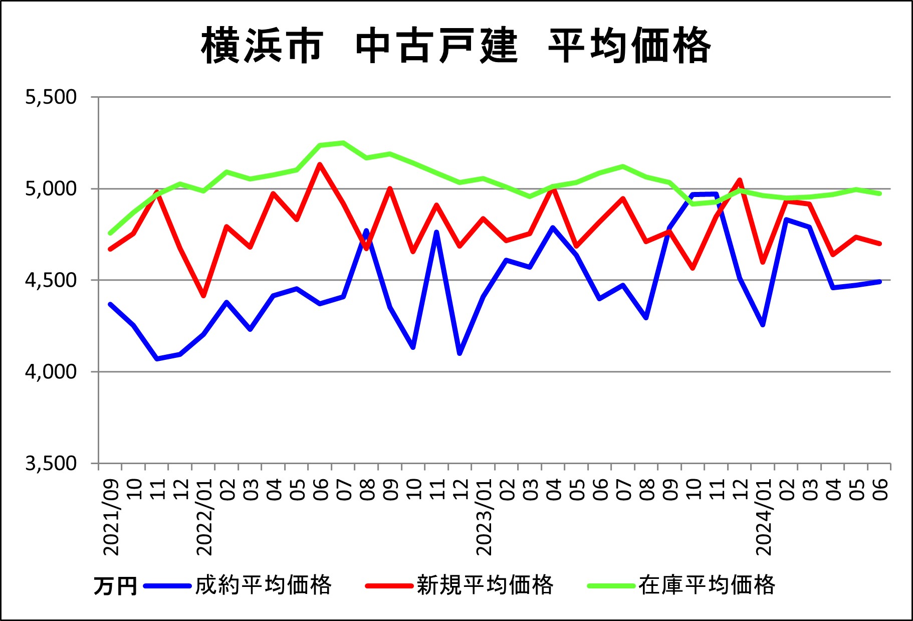 70％,横浜市（戸建平均価格）6月