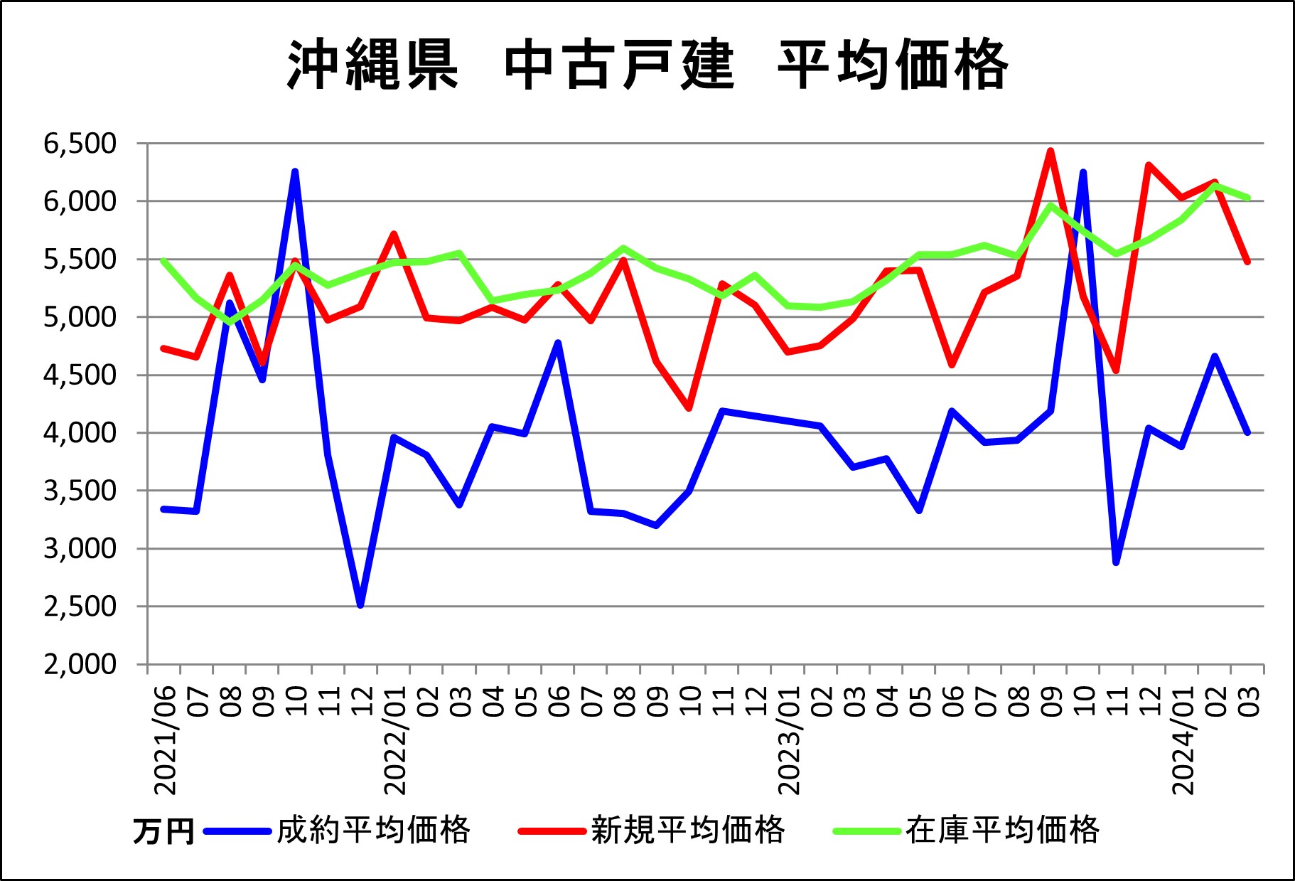 沖縄県（戸建平均価格）3月