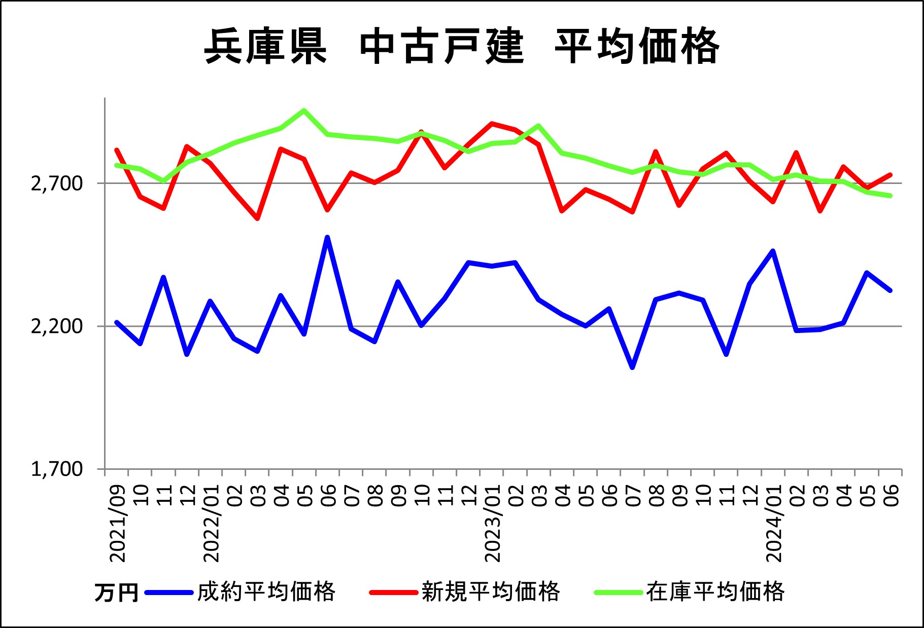 兵庫県（戸建平均価格）6月