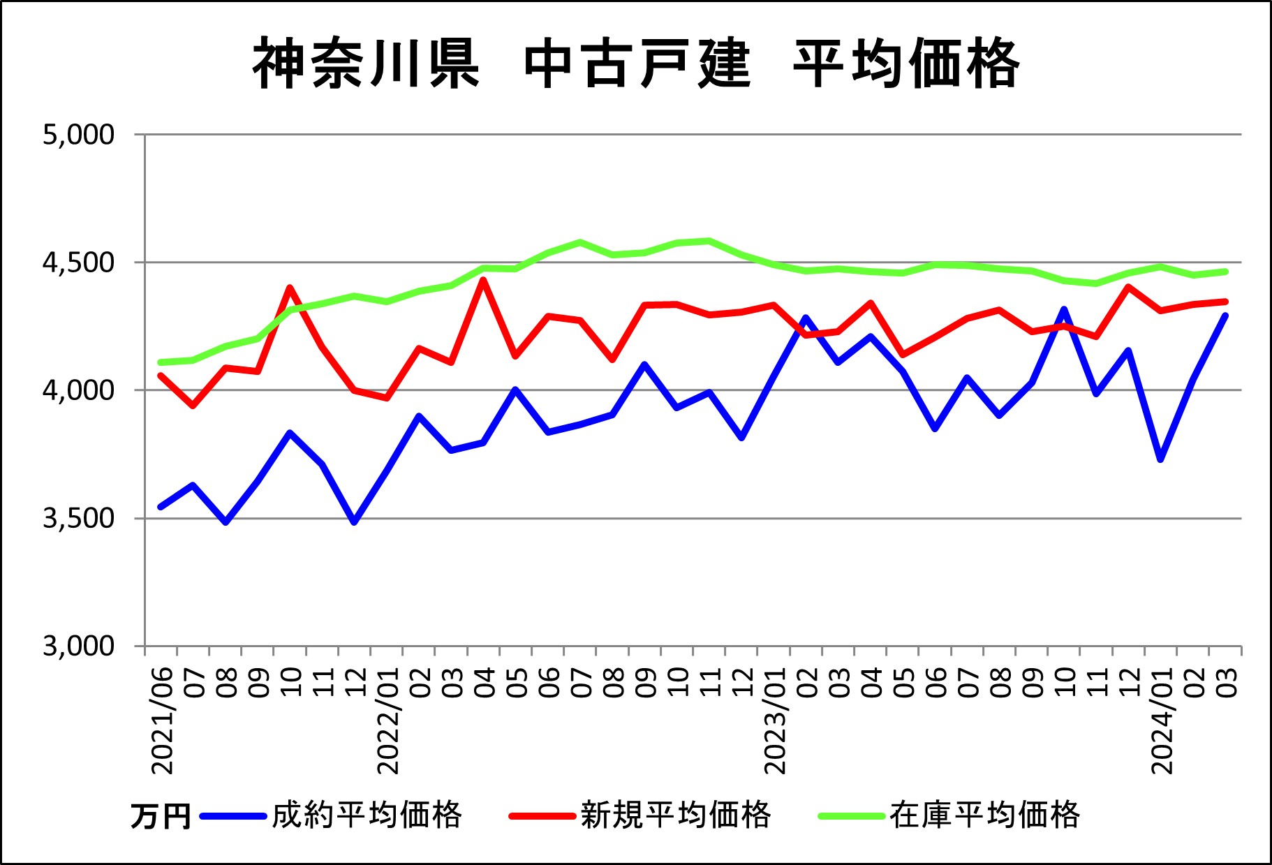 神奈川県（戸建平均価格）3月