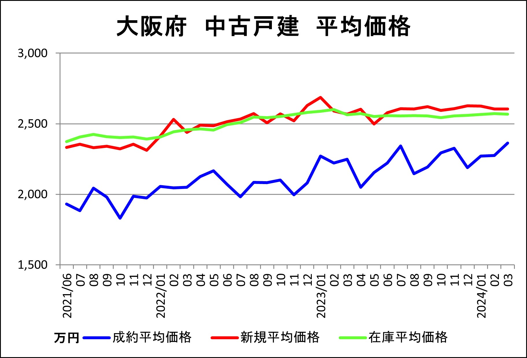大阪府（戸建平均価格）3月