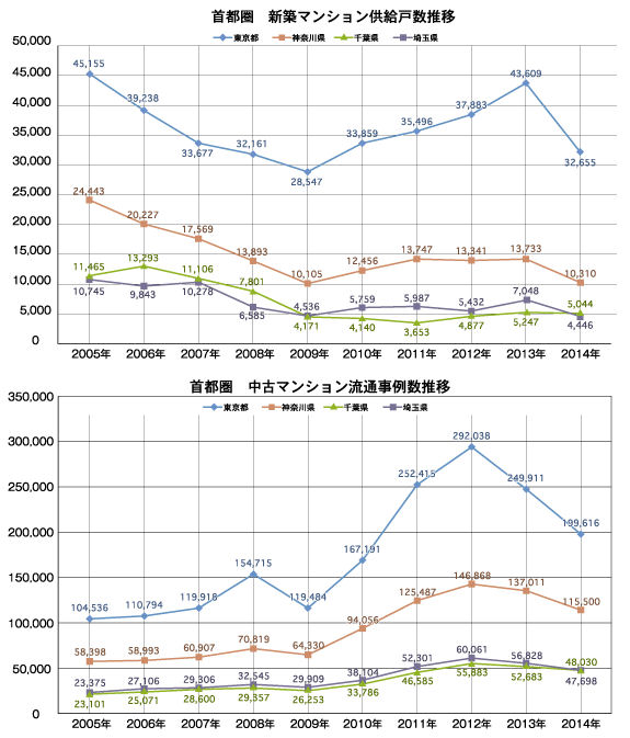 首都圏新築マンション供給戸数推移グラフ、首都圏中古マンション流通数推移グラフ（2005年～2014年）