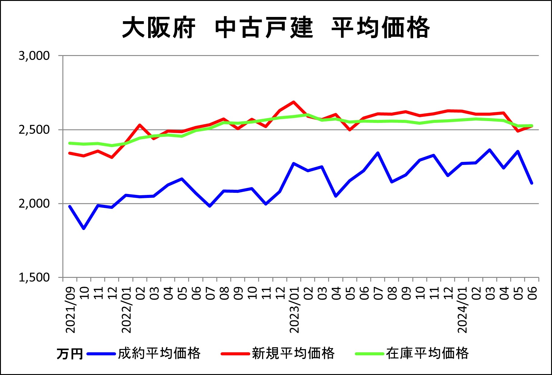 大阪府（戸建平均価格）6月
