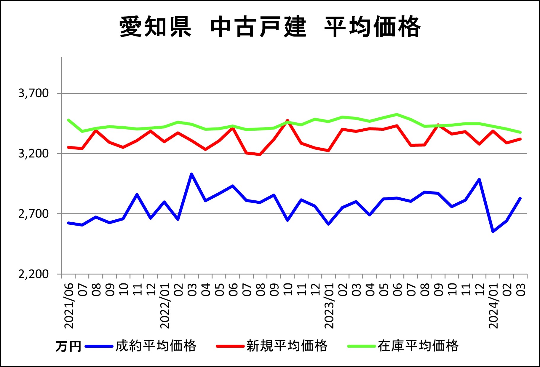愛知県（戸建平均価格）3月