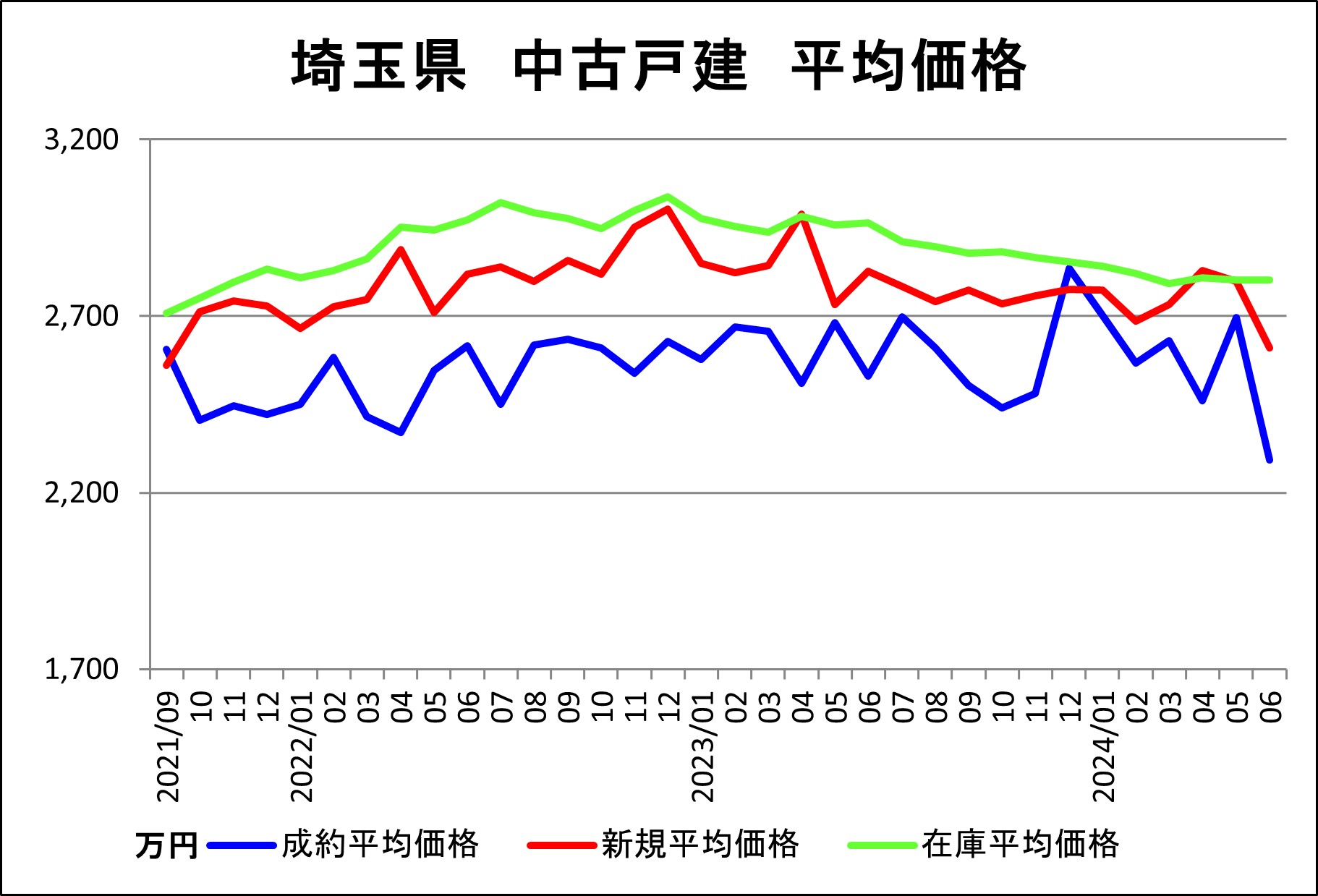 埼玉県（戸建平均価格）6月