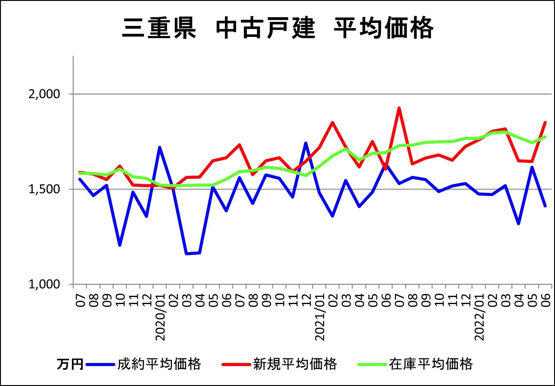 201901-202206戸建単価（三重県）