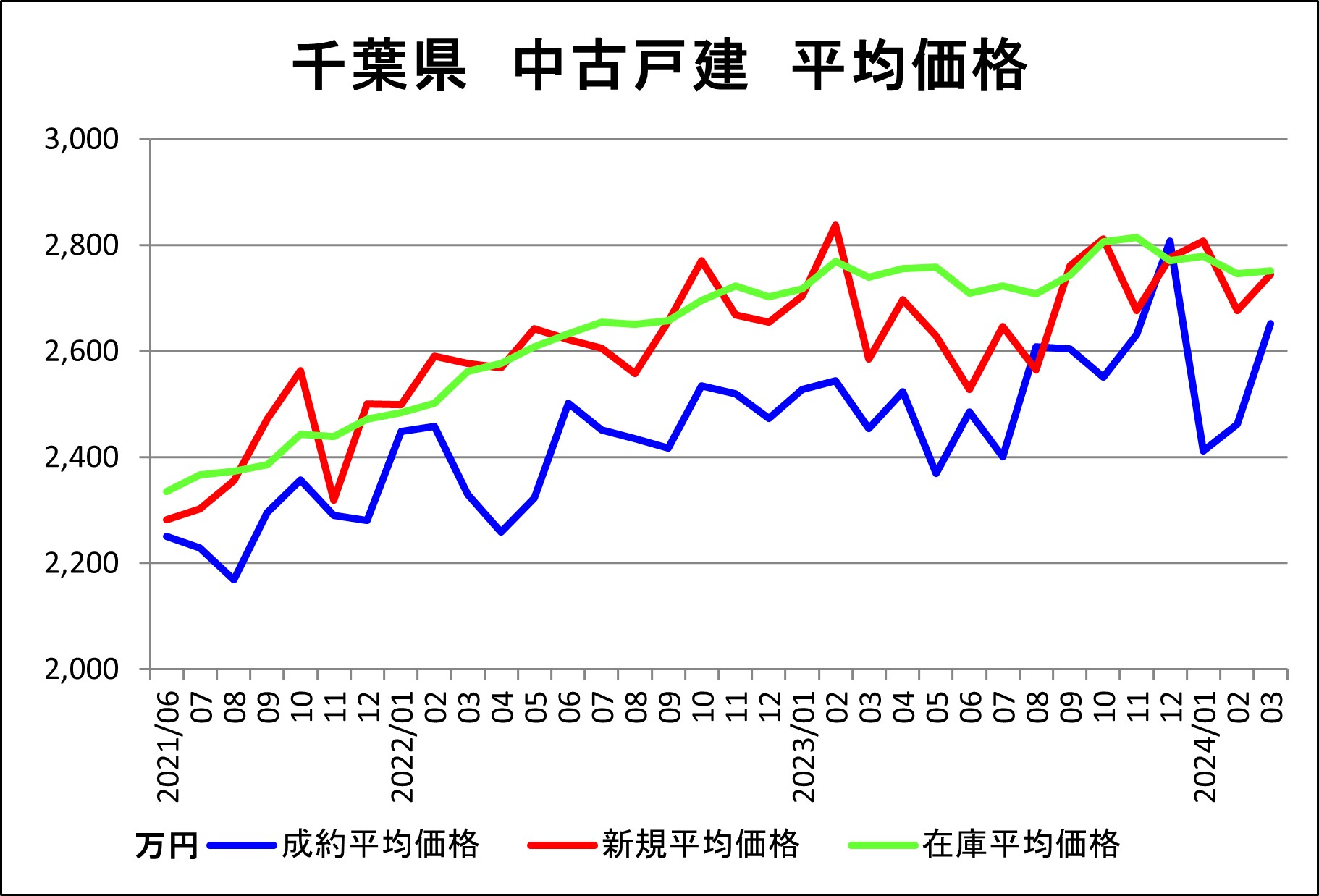 千葉県（戸建平均価格）3月