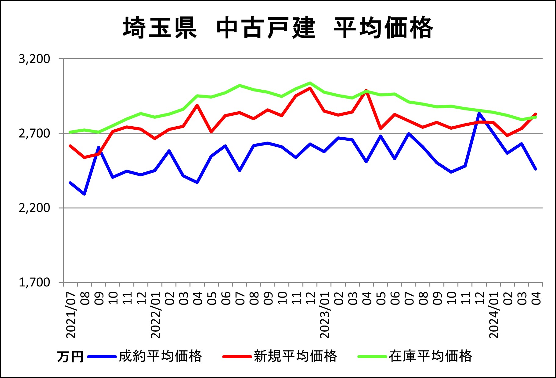 埼玉県（戸建平均価格）4月