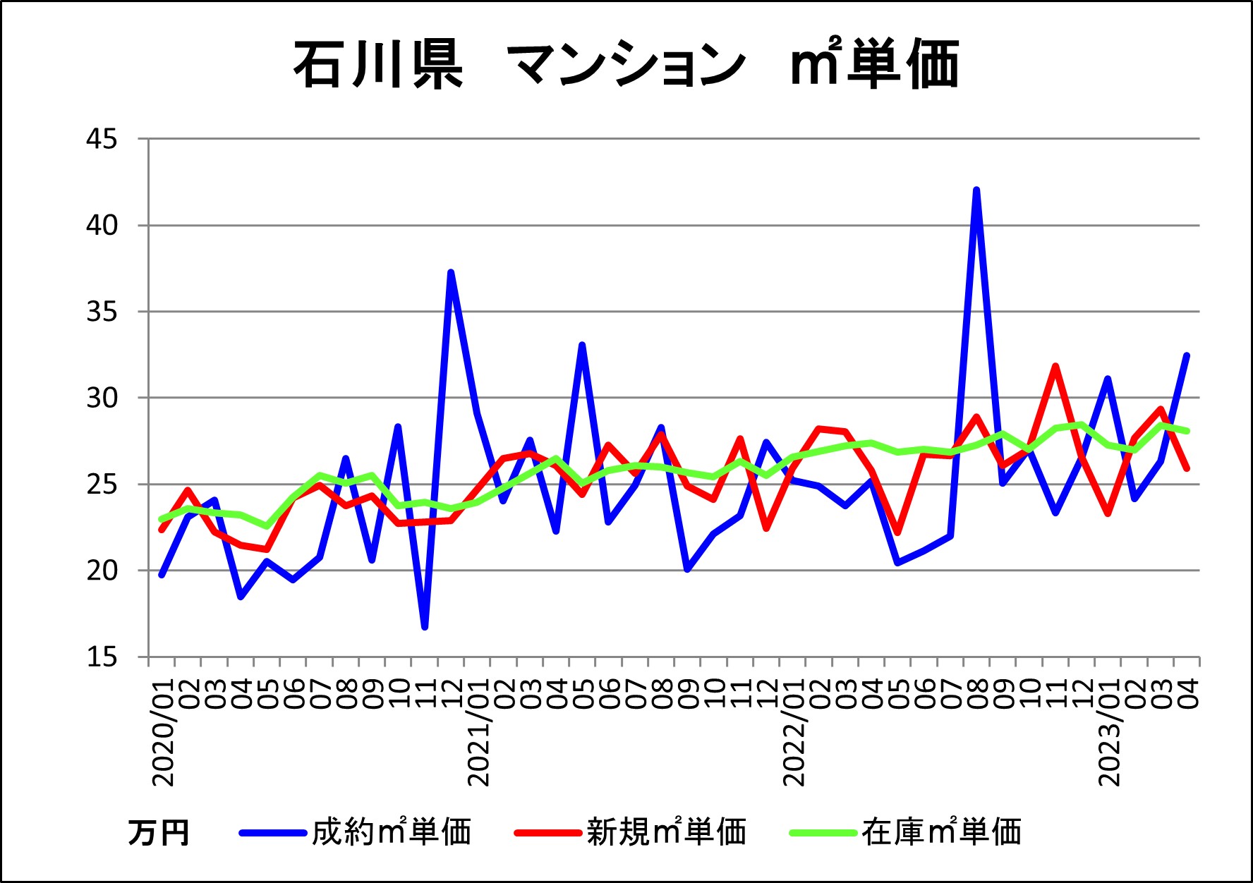 202001-202304マンション単価（石川県）
