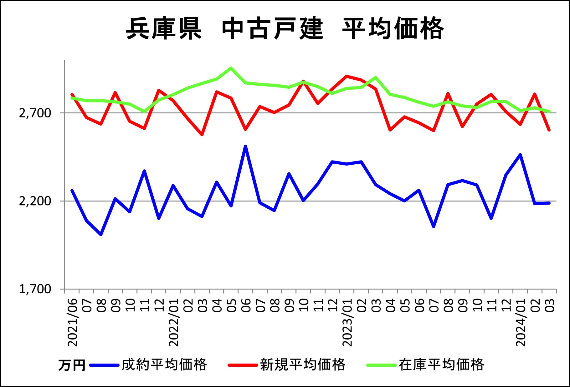 兵庫県（戸建平均価格）3月