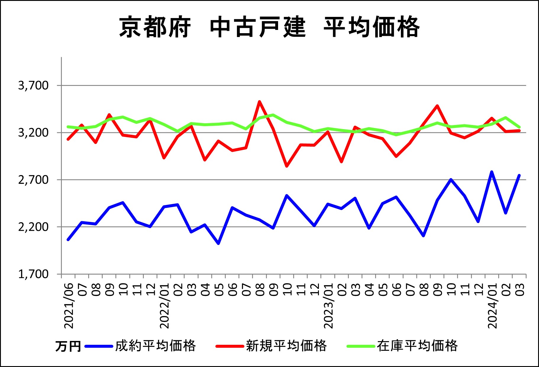 京都府（戸建平均価格）3月
