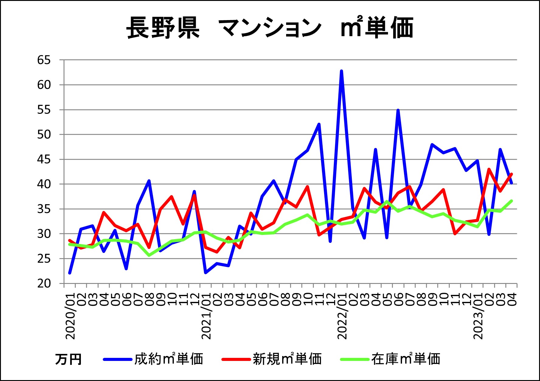 202001-202304マンション単価（長野県）