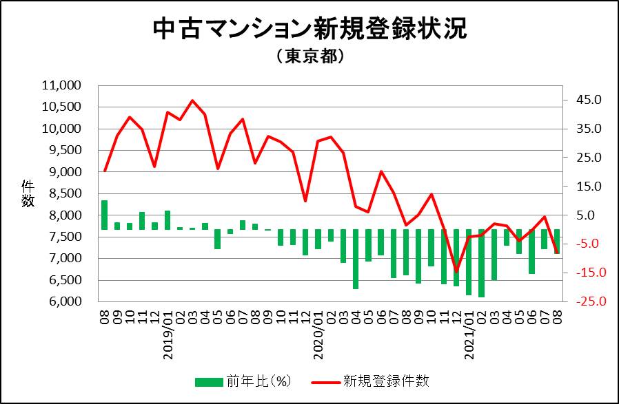 70％,201808-202108マンション新規（東京都）