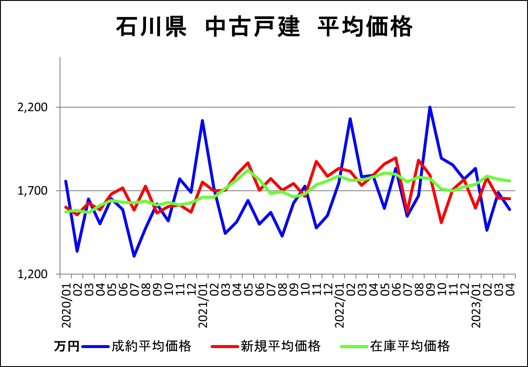 202001-202304戸建単価（石川県）