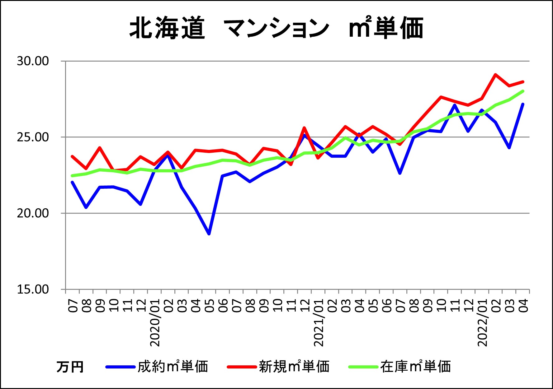 50％,201901-202204マンション単価（北海道）