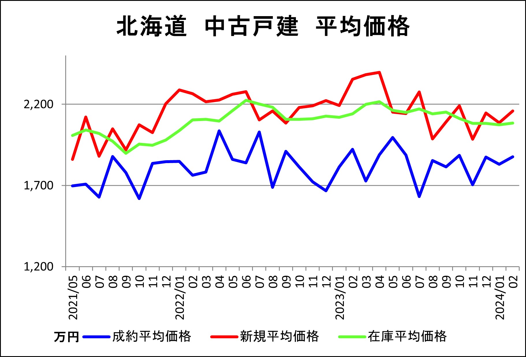 北海道（戸建平均価格）2月